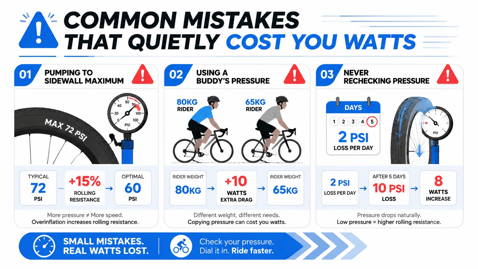 An infographic illustrating three common bike tire pressure mistakes that increase rolling resistance and decrease riding speed.
