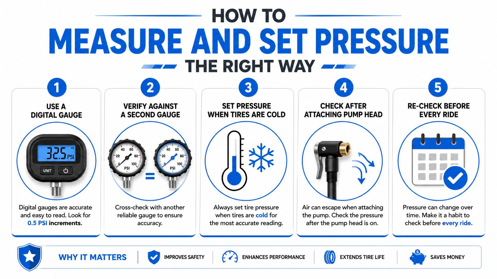 An infographic showing five steps for accurately measuring and setting road bike tire pressure for safety.