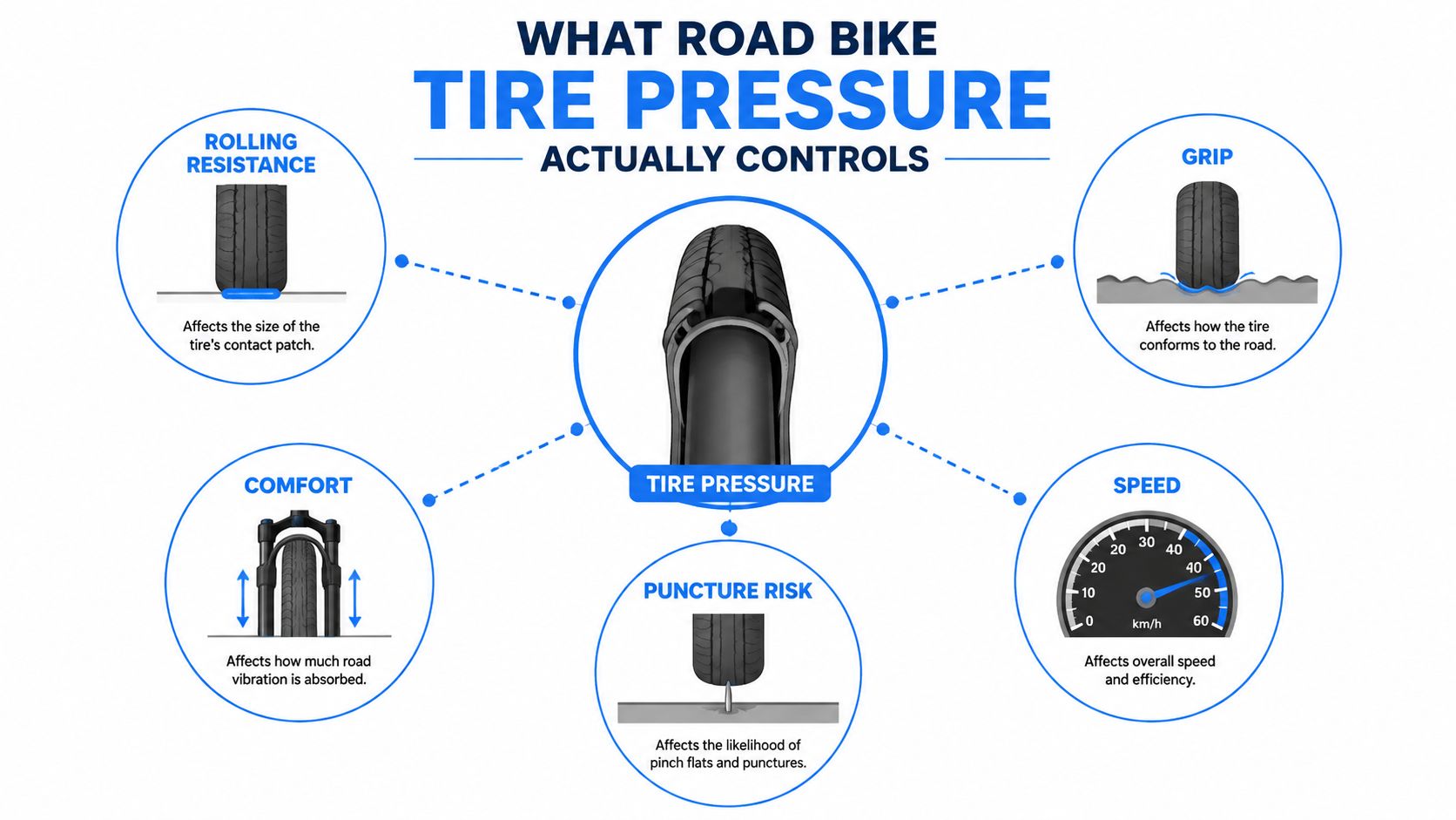 An infographic showing how road bike tire pressure impacts rolling resistance, grip, comfort, speed, and puncture risk.