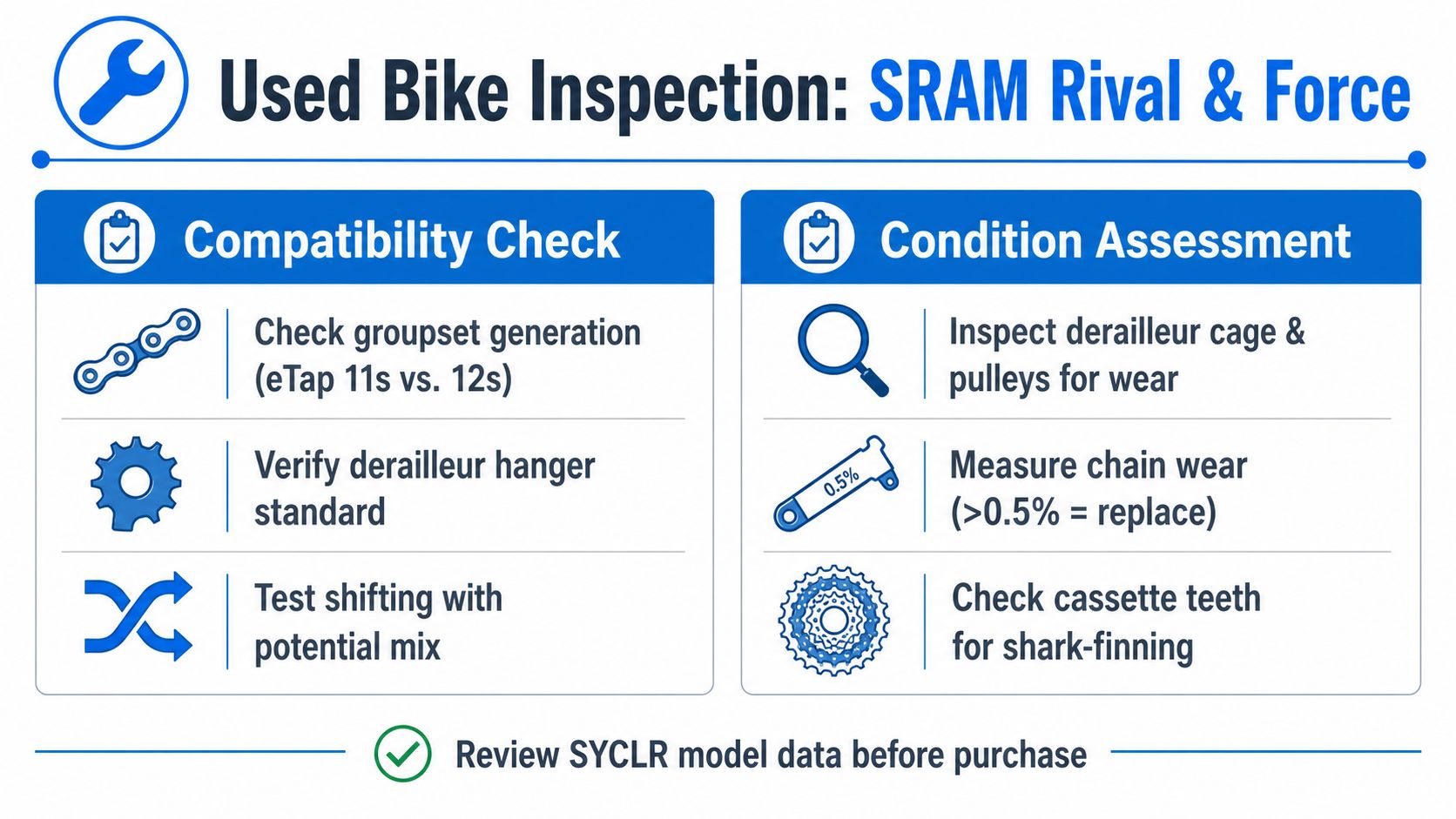 An infographic titled Used Bike Inspection for SRAM Rival and Force covering compatibility and condition assessment steps.