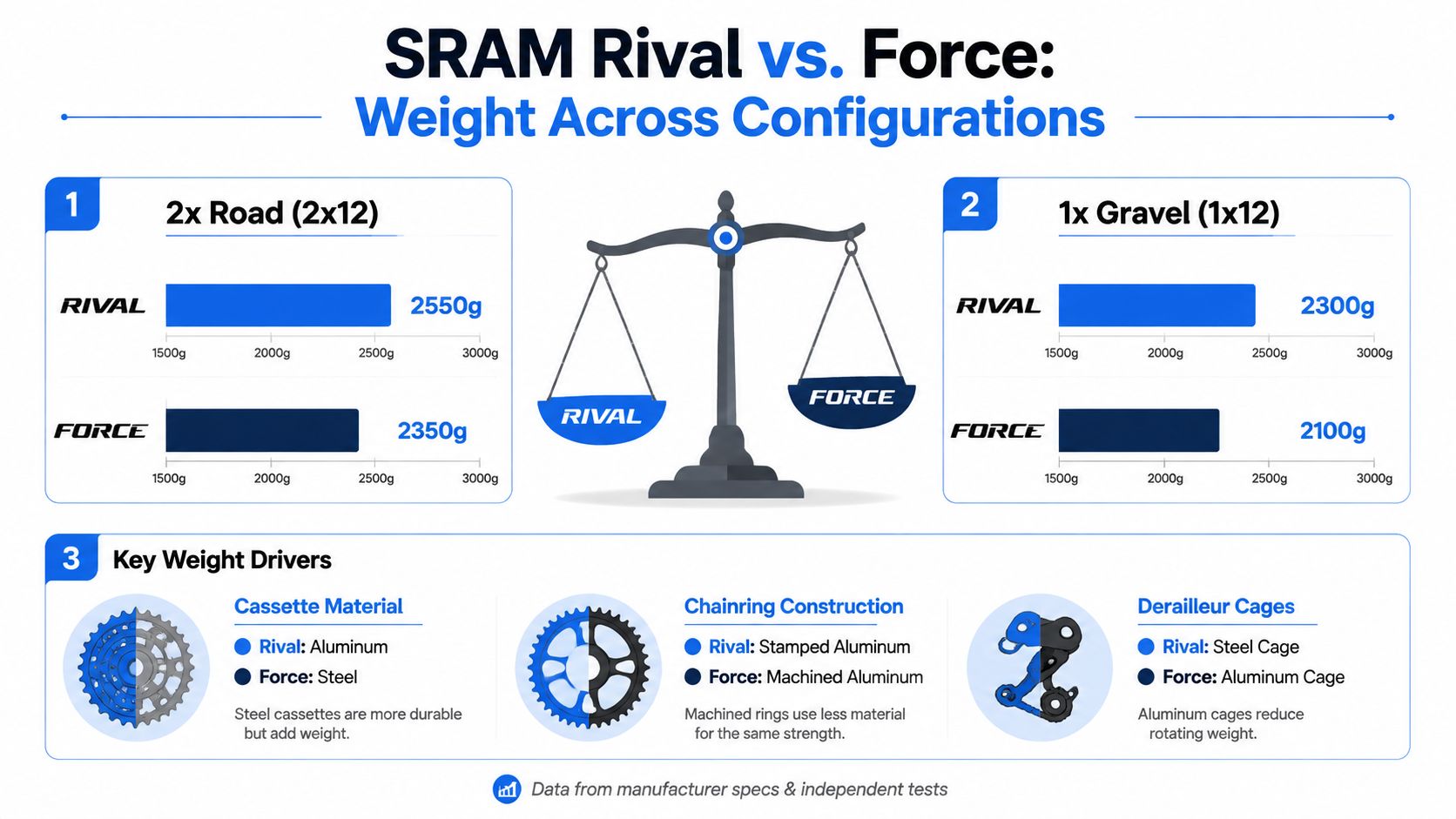 A comparison chart showing weight differences between SRAM Rival and SRAM Force bicycle drivetrain components.