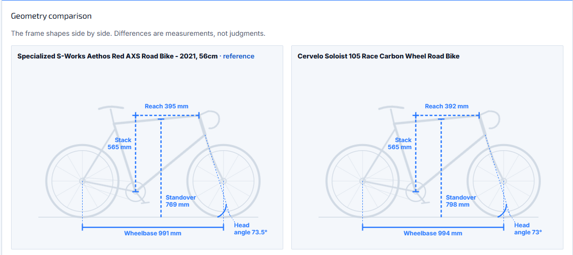 SYCLR geometry comparison showing two 56cm road bikes with different frame measurements