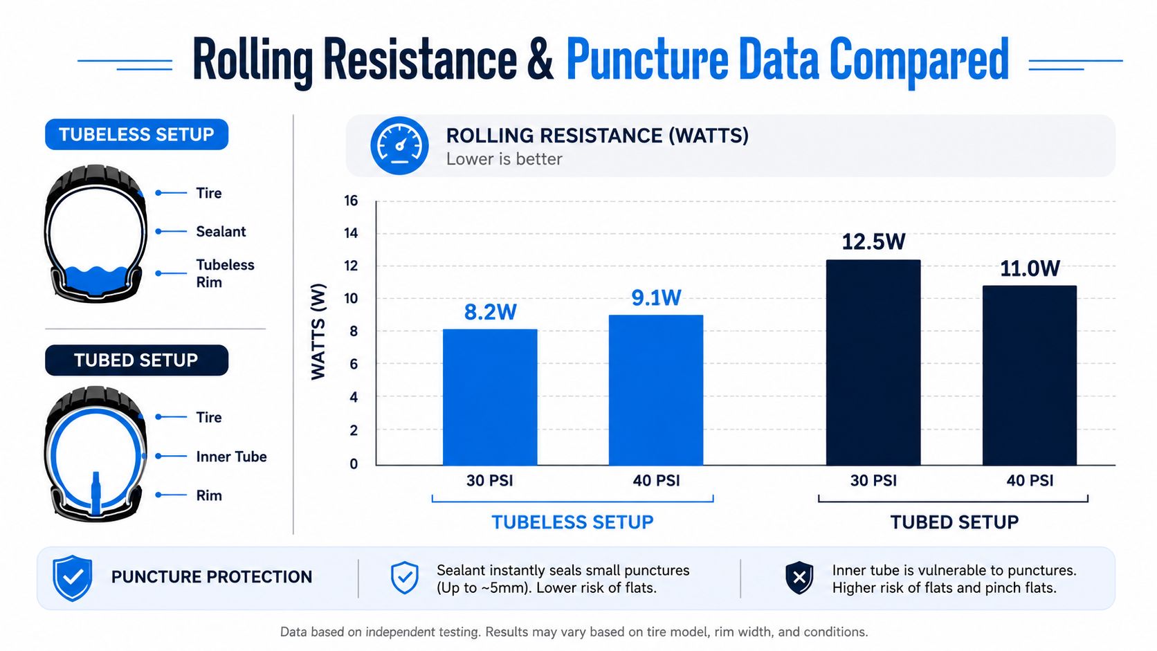 A comparison chart showing rolling resistance in watts for tubeless and tubed bike tire setups at different pressures.