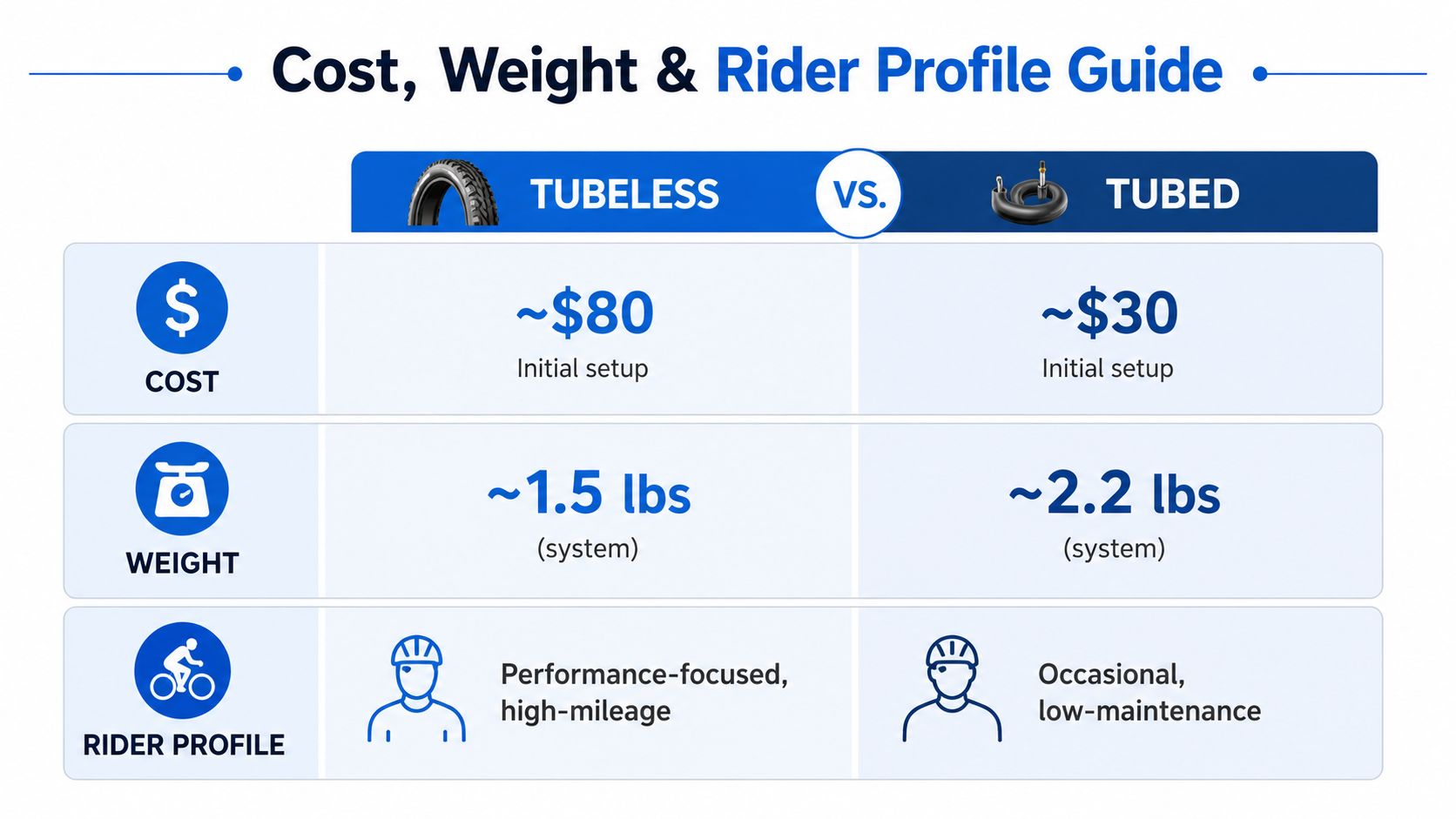 A comparison chart showing the cost, weight, and rider profile differences between tubeless and tubed bicycle tires.