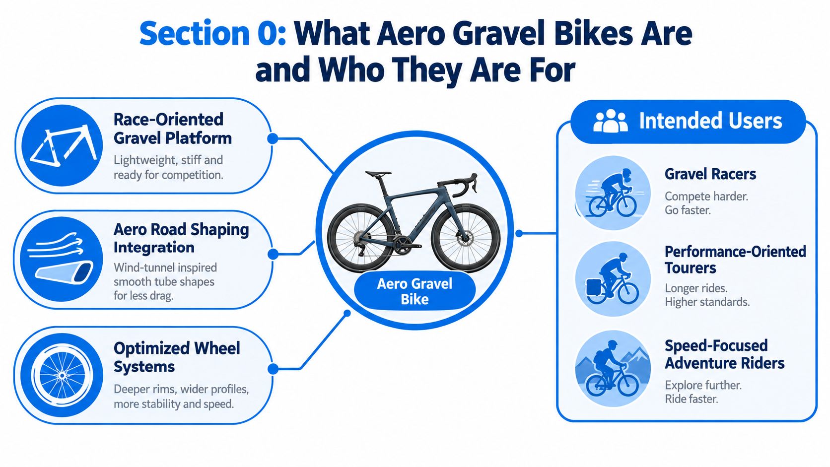 An infographic titled What Aero Gravel Bikes Are and Who They Are For, featuring key technical characteristics and target riders.