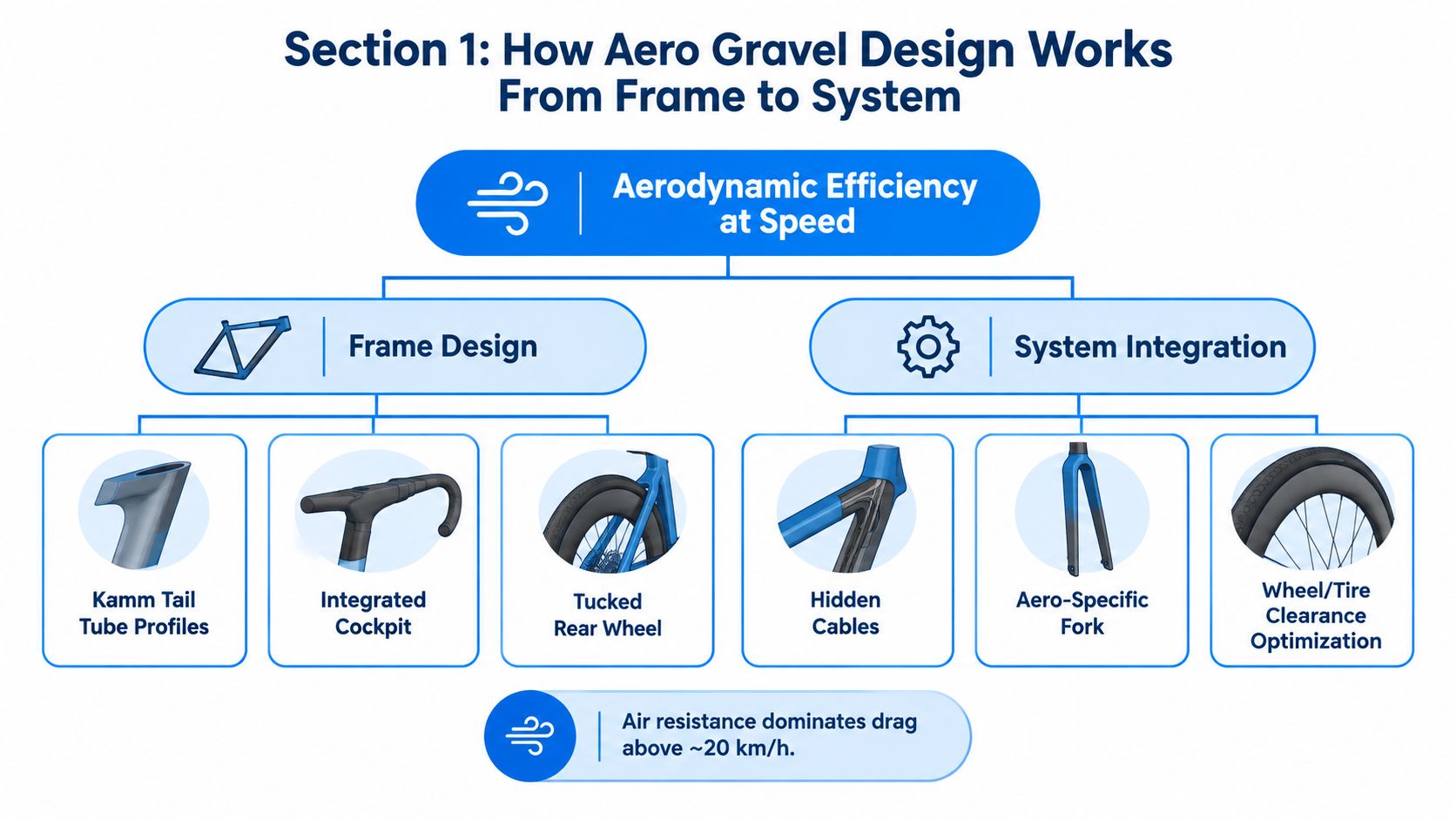 A diagram illustrating how aerodynamic design principles like tube profiles and system integration improve gravel bike performance.