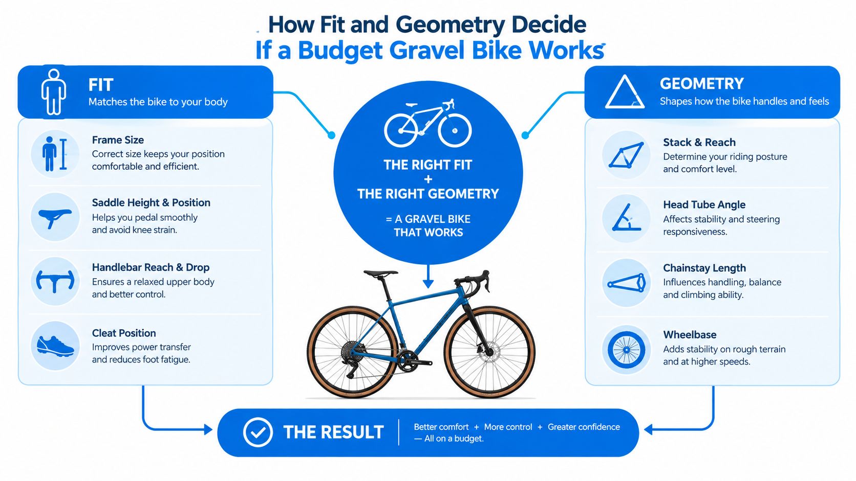 An infographic explaining how proper bicycle fit and geometry determine the comfort and performance of gravel bikes.