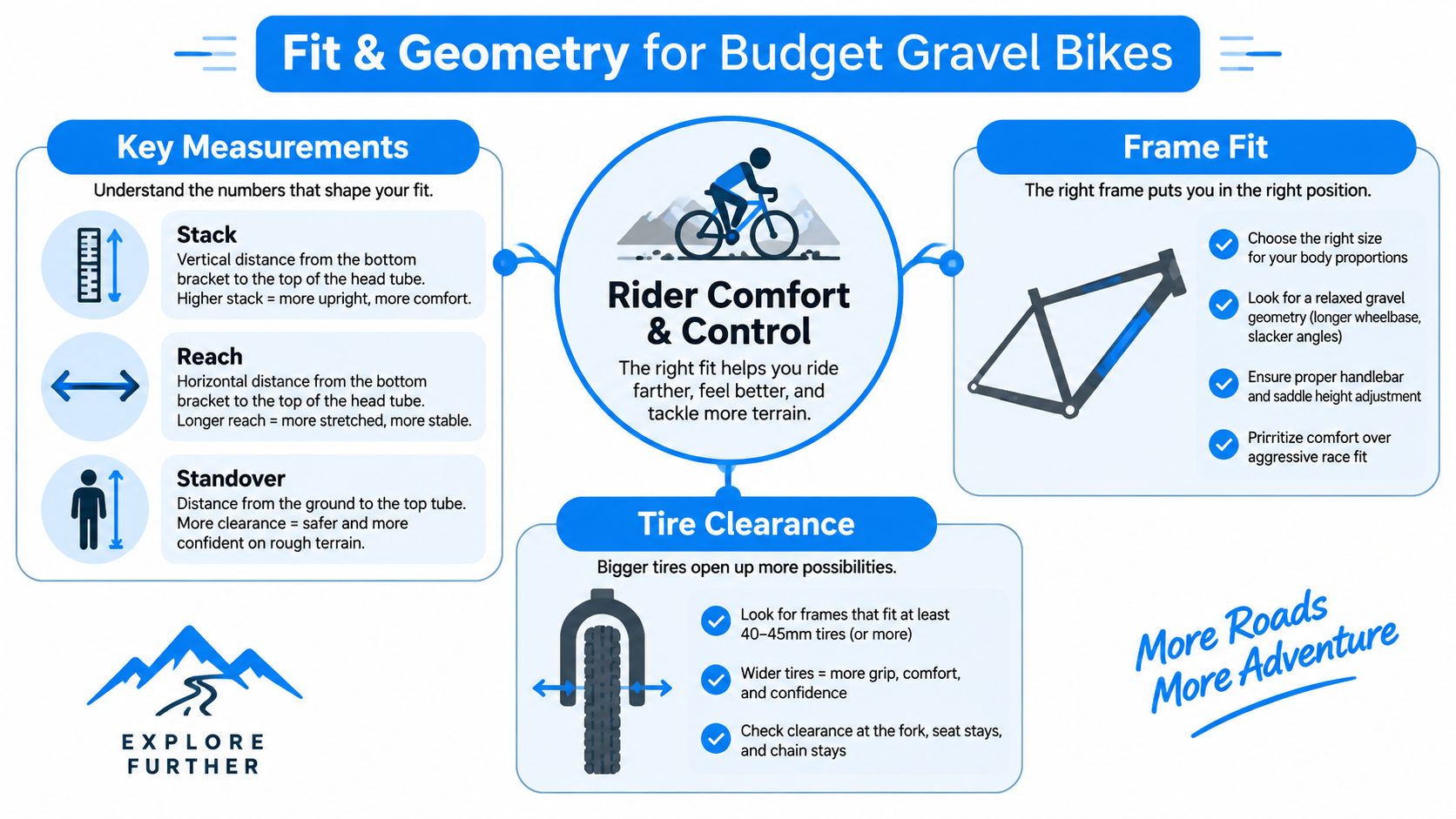An infographic titled Fit and Geometry for Budget Gravel Bikes explaining frame measurements, fit, and tire clearance.