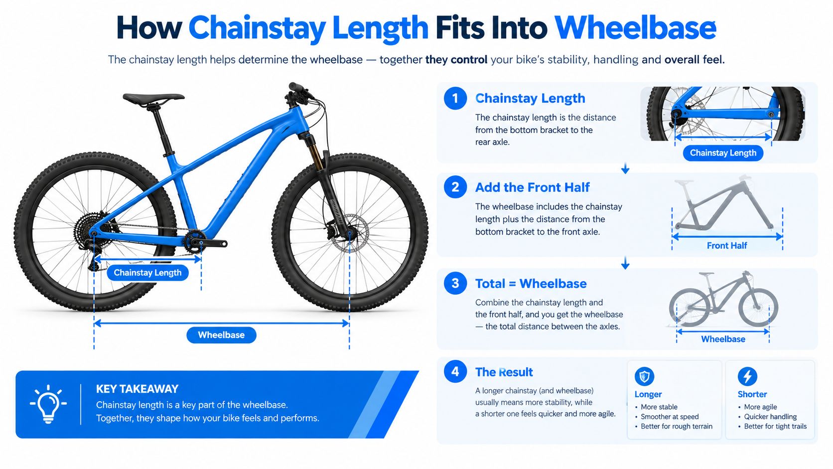 Diagram showing how front-center and rear-center add up to wheelbase on a road or gravel bike geometry layout.