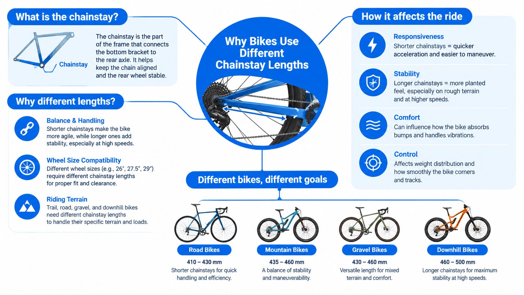 Diagram illustrating chainstay length as part of tire clearance, drivetrain packaging, and rear triangle layout on a road or gravel bike.
