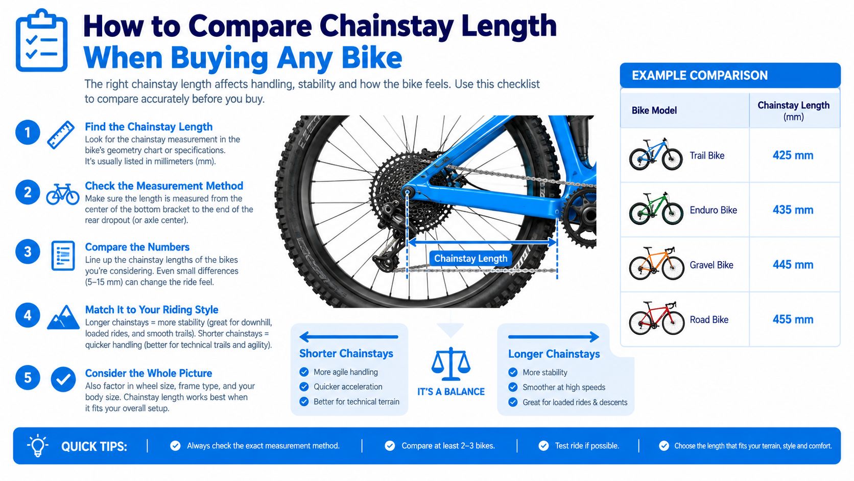 Diagram showing a neutral checklist for comparing chainstay length with wheelbase, front-center, wheel format, and tire clearance.