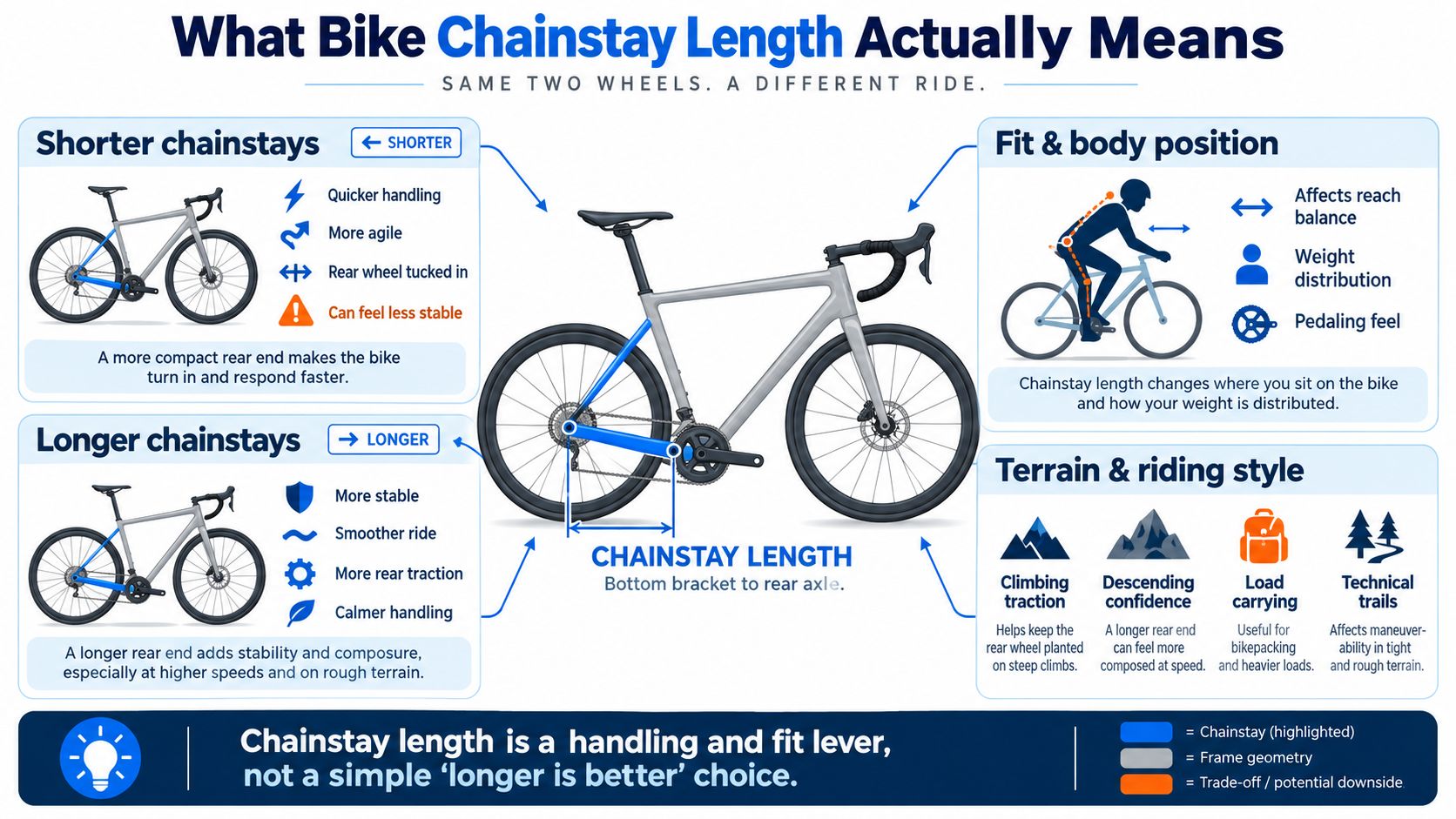 Diagram showing bottom bracket center to rear axle center as the chainstay length or rear-center measurement on a road or gravel bike.