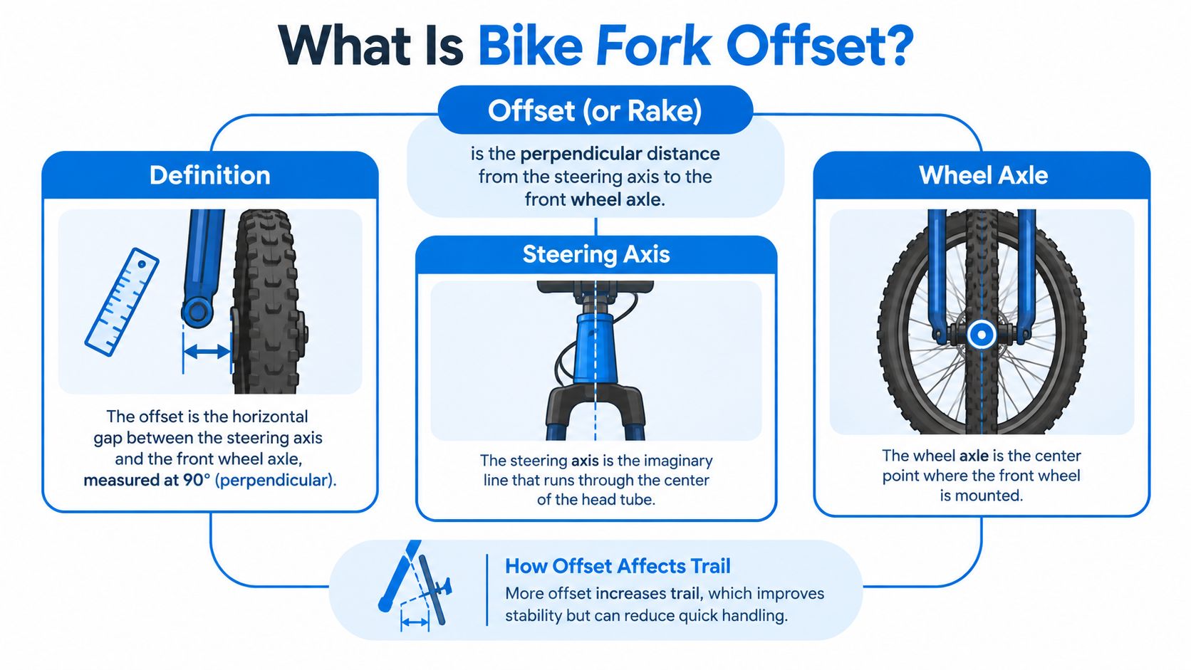 An infographic explaining the concept of bike fork offset, defining steering axis, wheel axle, and fork rake.