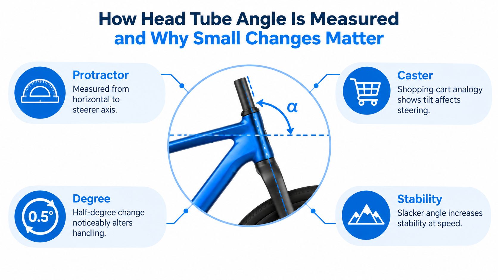 An infographic showing how a bicycle's head tube angle is measured and how it impacts bike handling.
