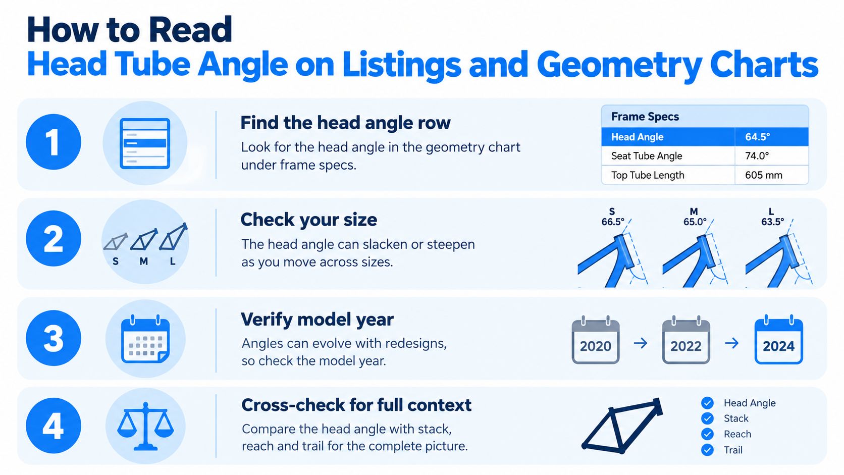 An infographic titled How to Read Head Tube Angle on Listings and Geometry Charts showing four steps.