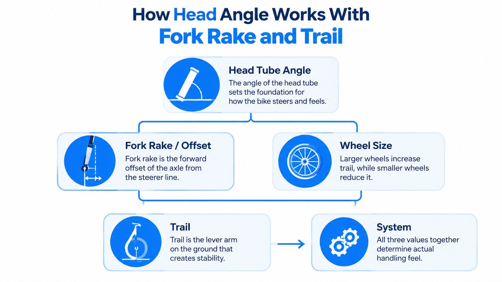 A diagram explaining how head tube angle, fork rake, and wheel size determine bike handling and trail.