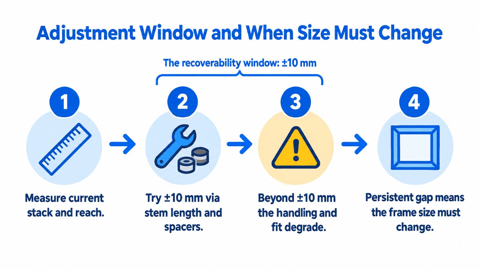 A four-step infographic showing how to adjust bike fit within a 10mm limit before changing frame sizes.