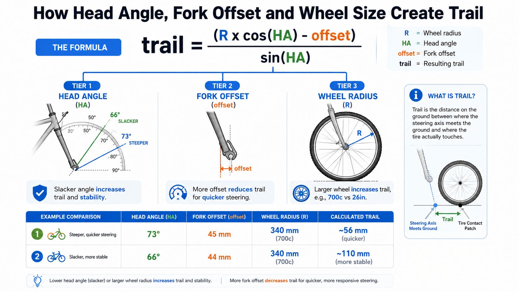 A diagram explaining how head angle, fork offset, and wheel radius affect bike steering trail and stability.