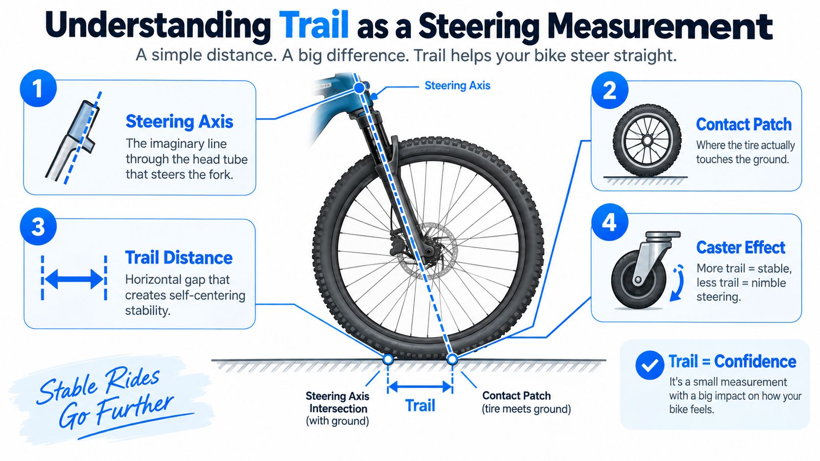 A diagram explaining mountain bike trail geometry by illustrating the steering axis, contact patch, and trail distance.