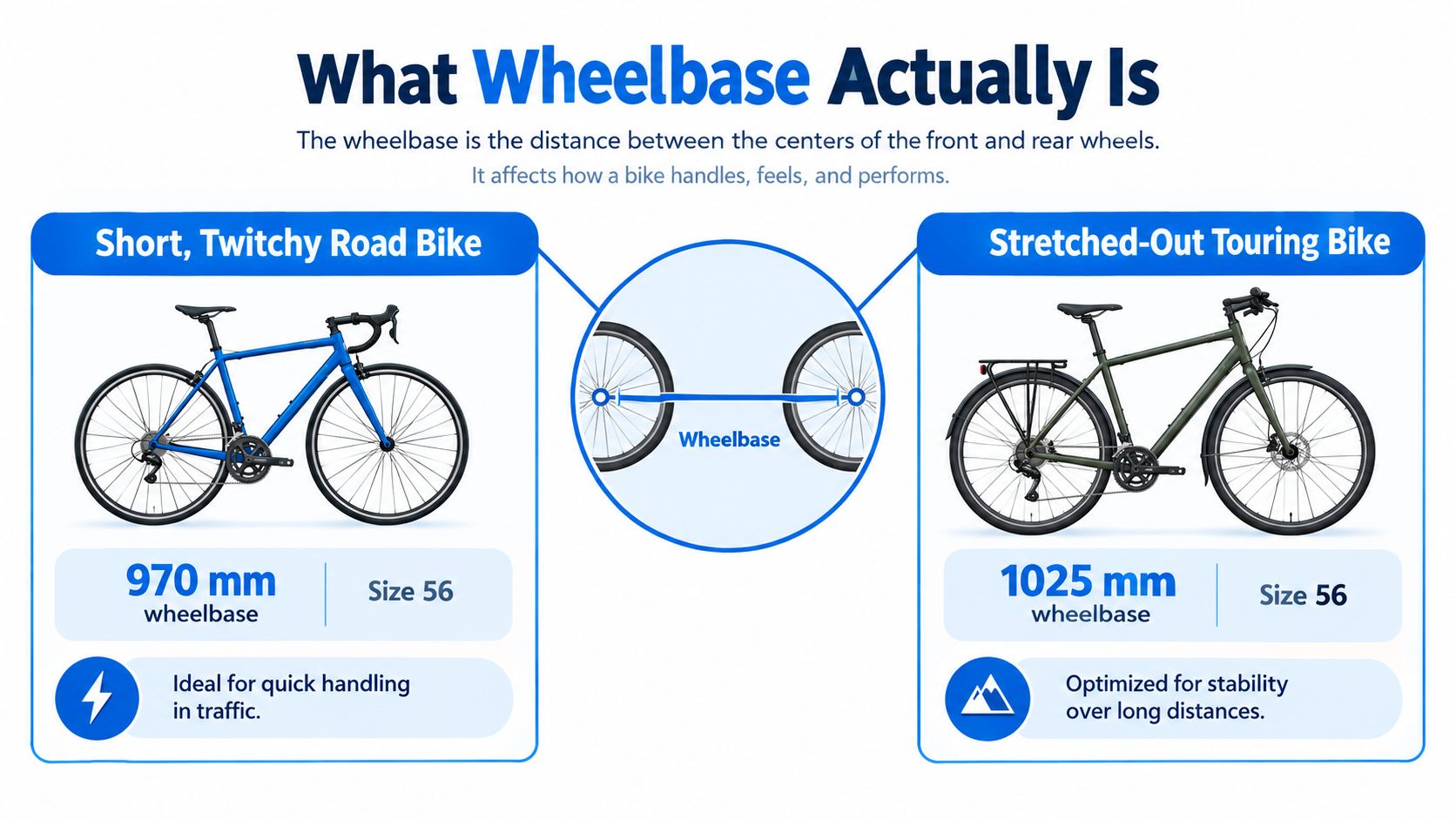 An infographic showing the difference in wheelbase between a short road bike and a stretched touring bike.