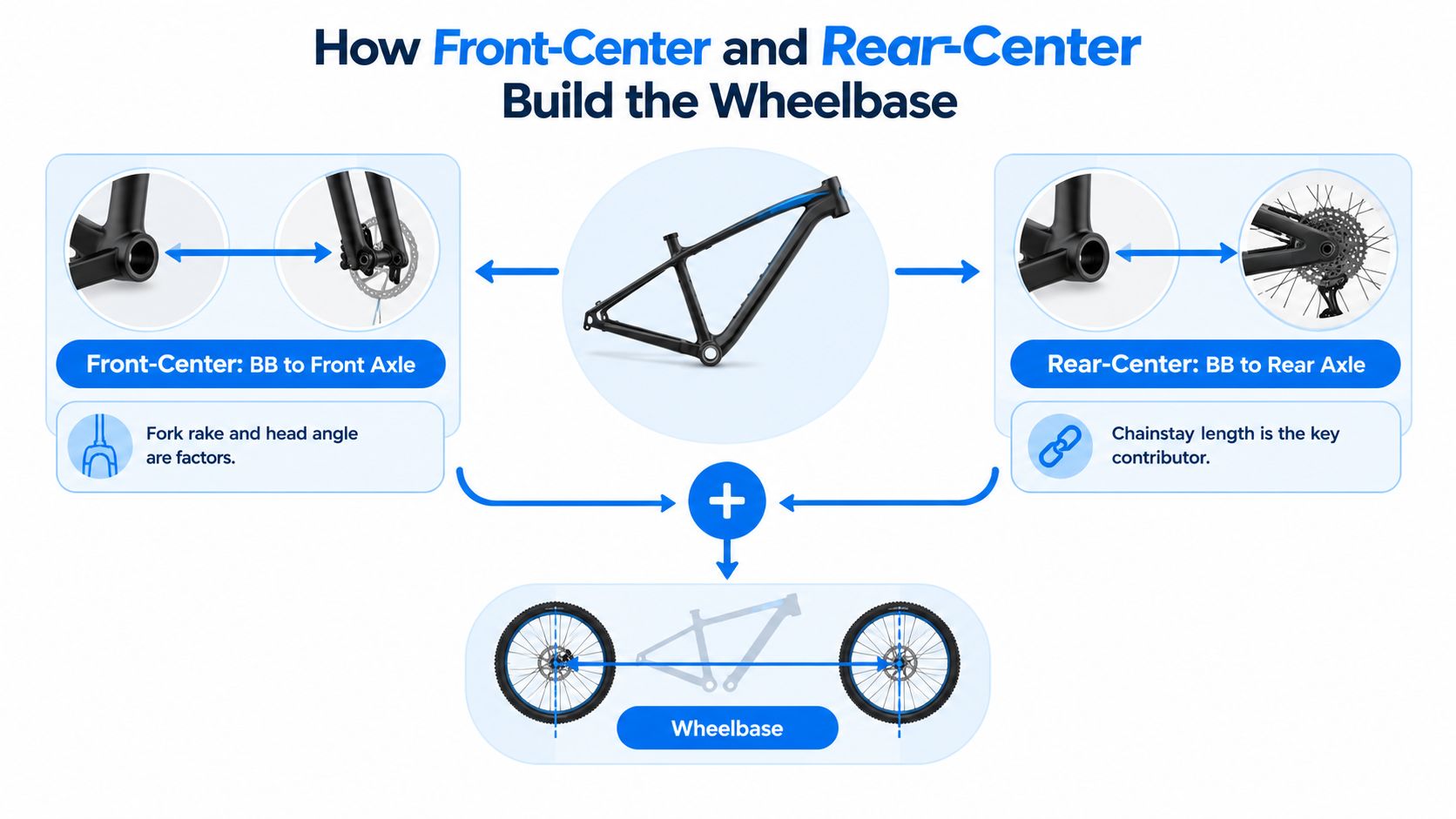 An infographic showing how front-center and rear-center measurements combine to determine a mountain bike wheelbase.