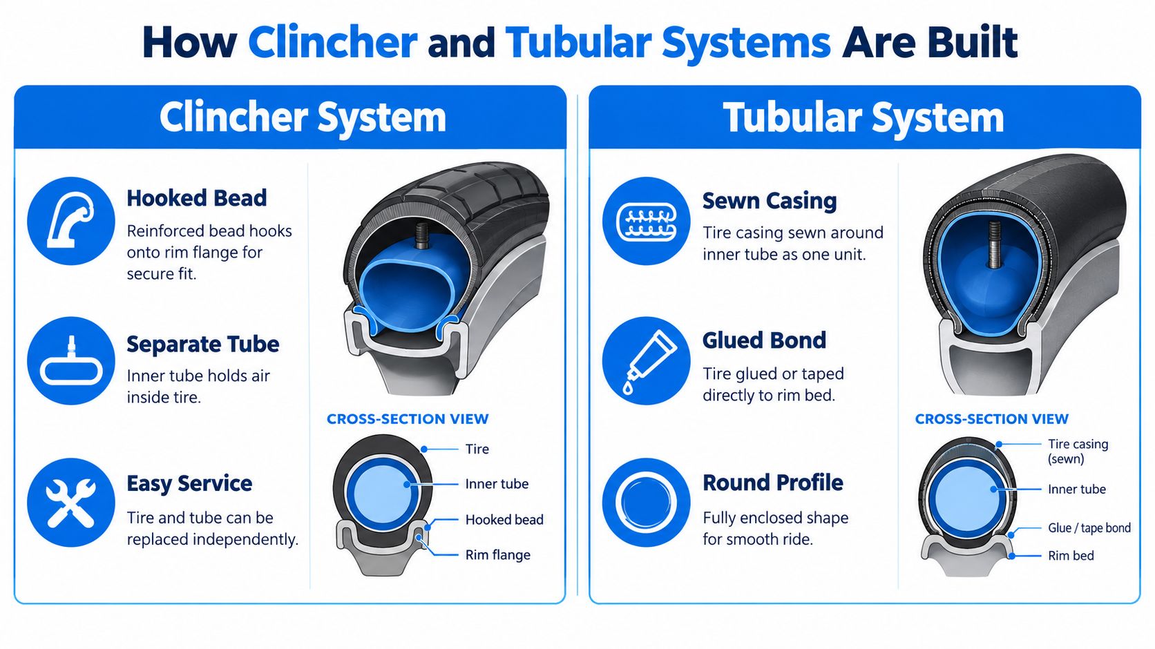 A diagram comparing the structural differences between bicycle clincher tire systems and tubular tire systems.