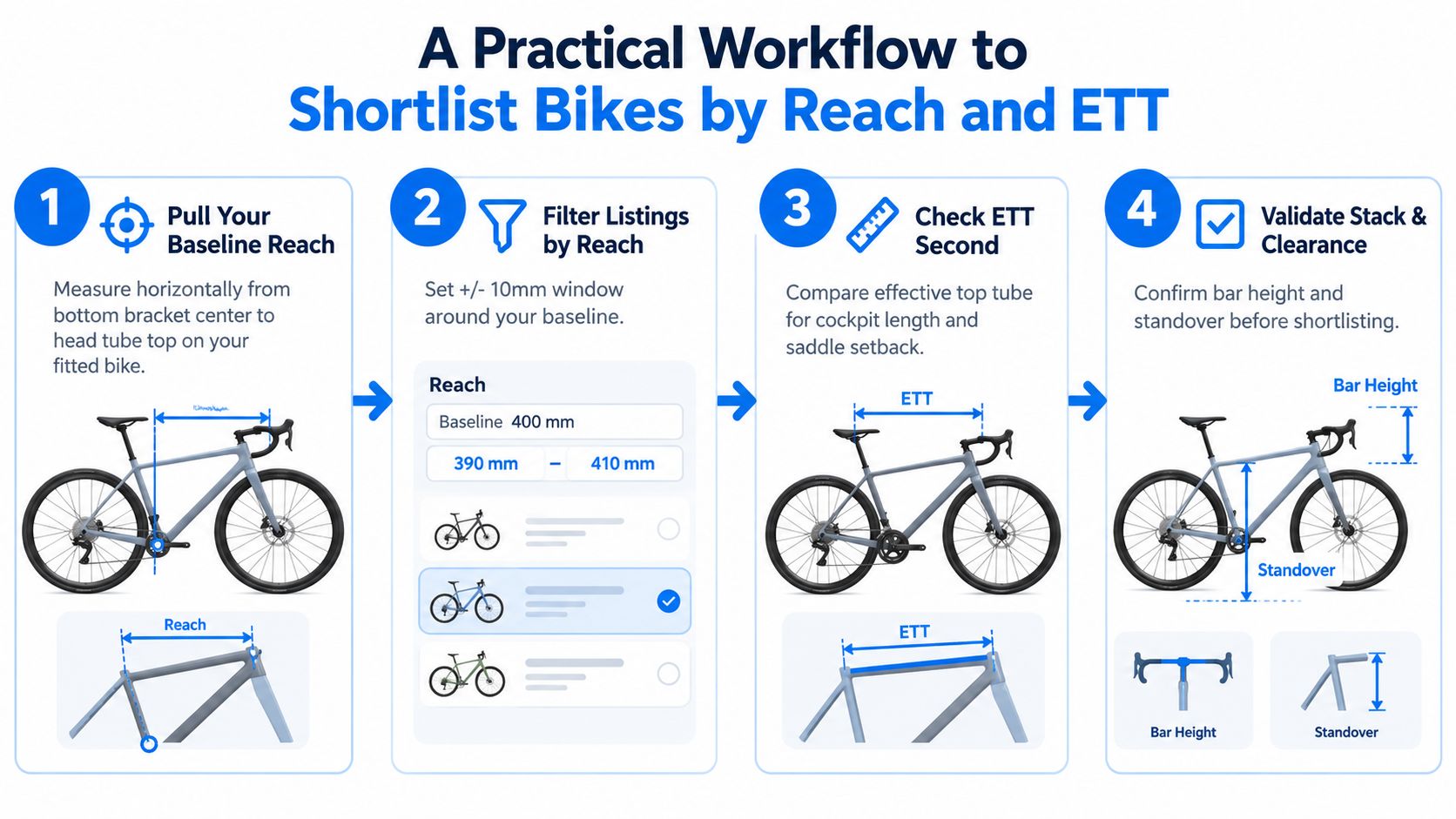 A four-step infographic illustrating a practical workflow for shortlisting bicycles based on reach and effective top tube measurements.