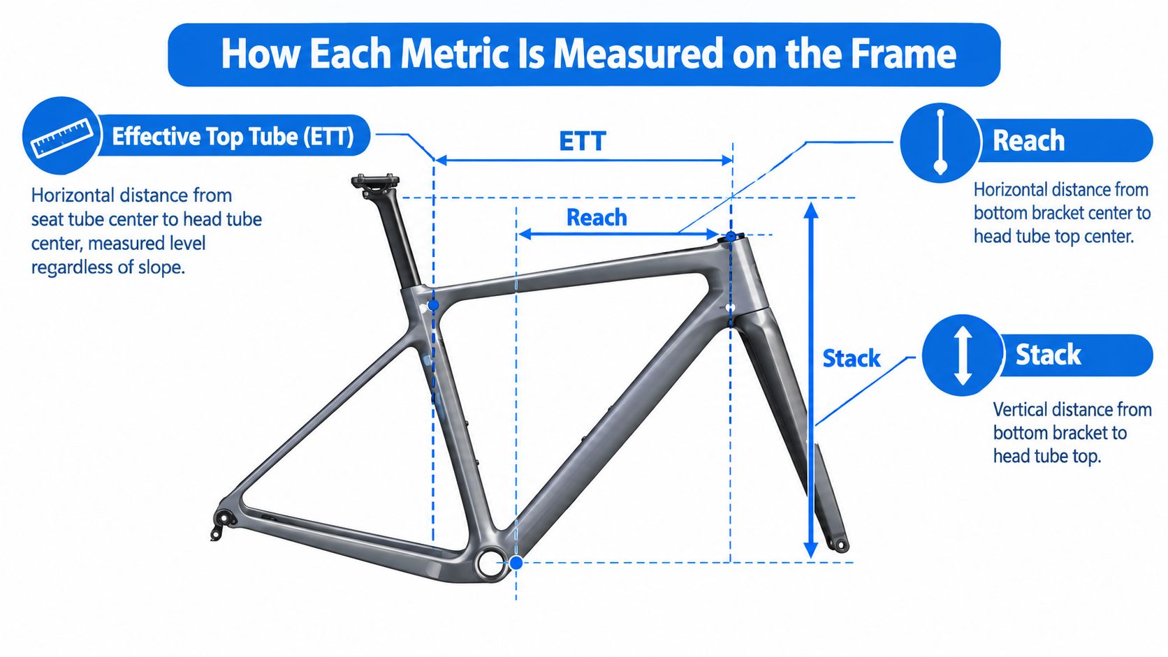 A diagram illustrating how to measure effective top tube, reach, and stack on a bicycle frame.
