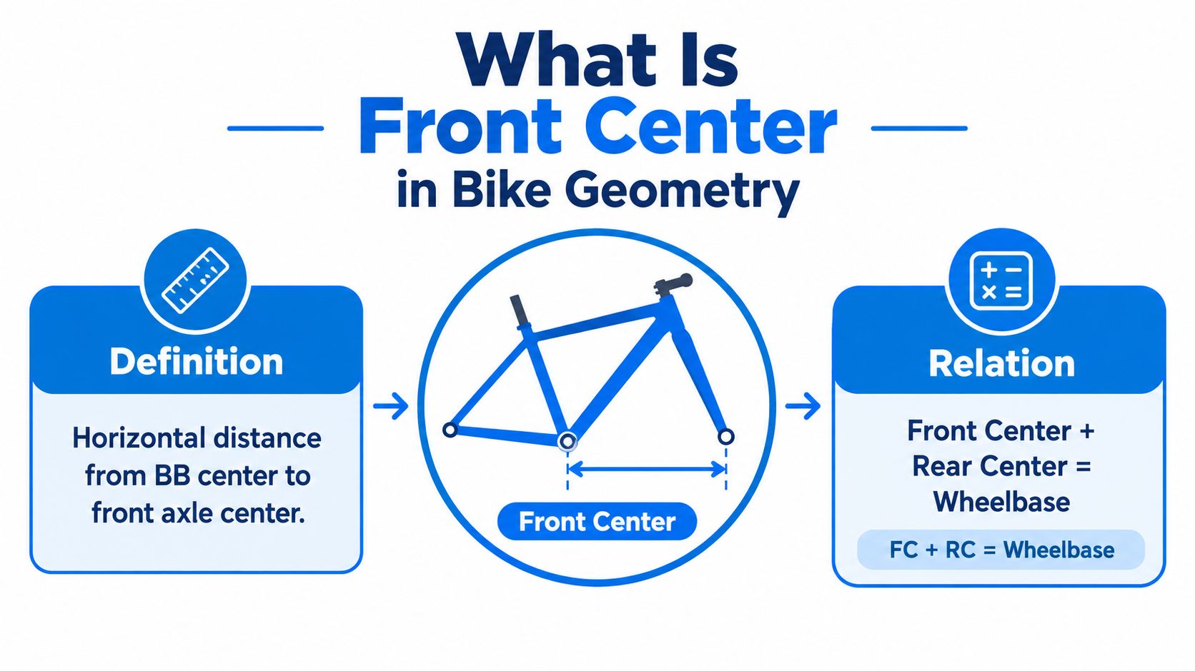 An infographic explaining the bike geometry term front center, showing its definition and relationship to the wheelbase.