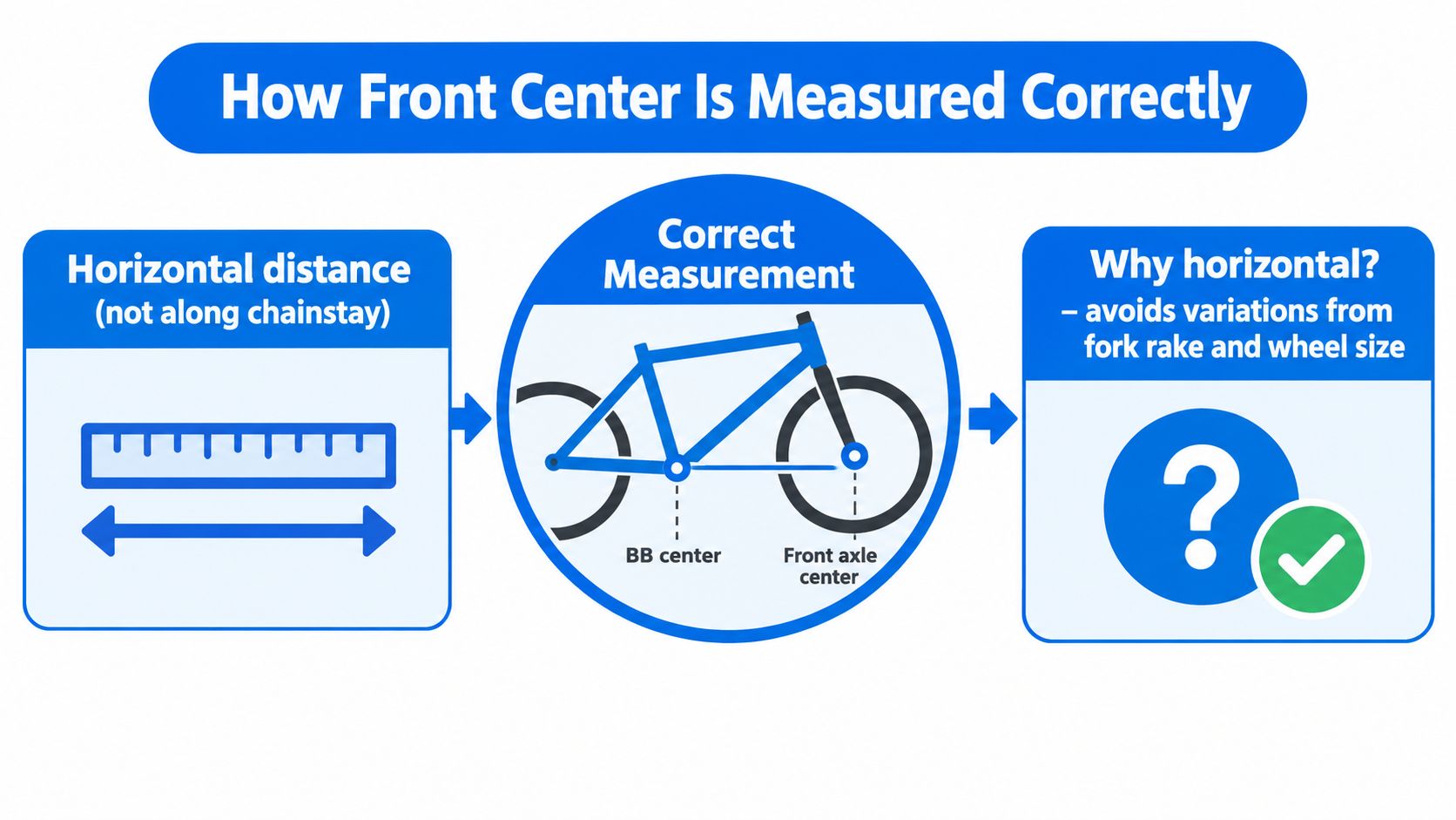 An infographic illustrating how to correctly measure the horizontal front center distance on a bicycle frame.