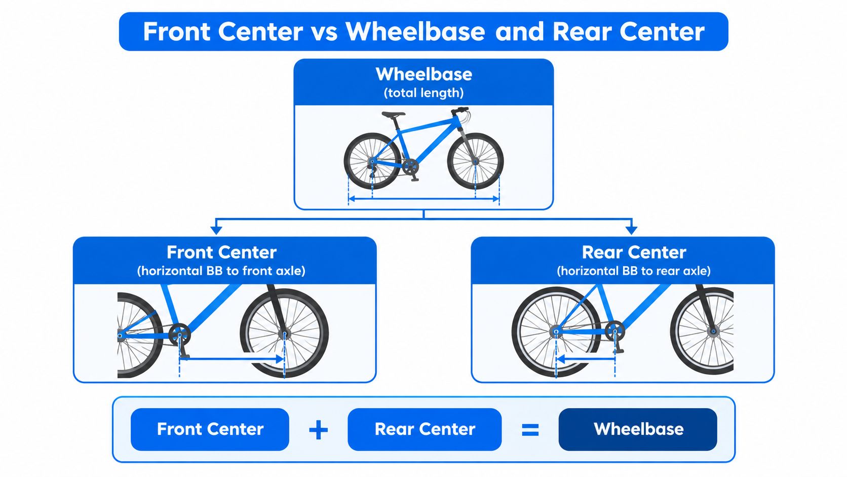 A diagram illustrating bicycle geometry, showing how front center and rear center combine to form the total wheelbase.