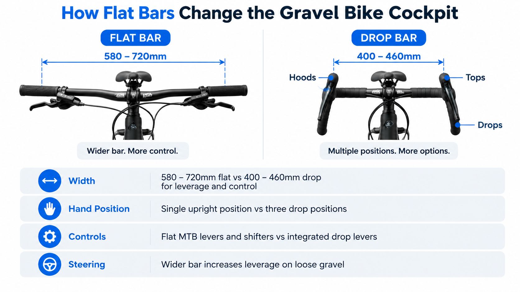 A comparison chart showing the differences between flat bars and drop bars on a gravel bike.