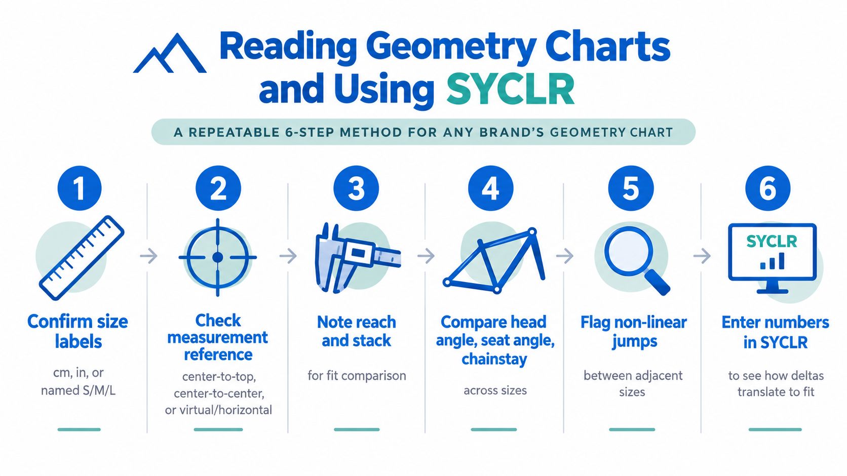 An infographic detailing a six-step process for interpreting and comparing bicycle geometry charts effectively.