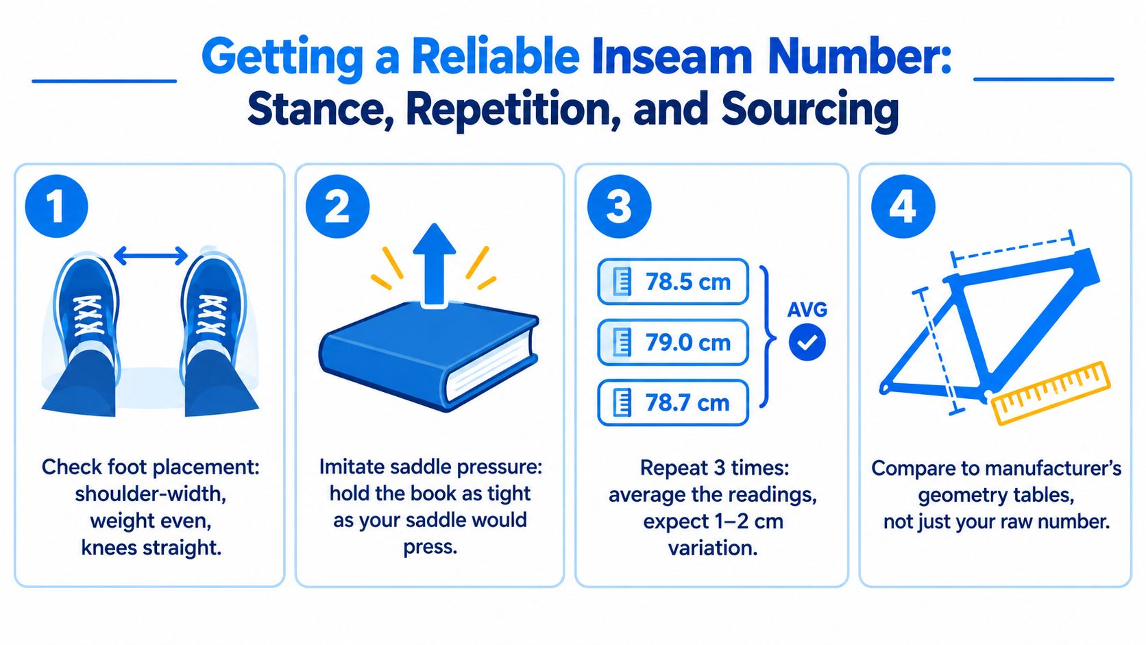 A four-step infographic showing how to measure inseam for cycling using a book and calculating an average.