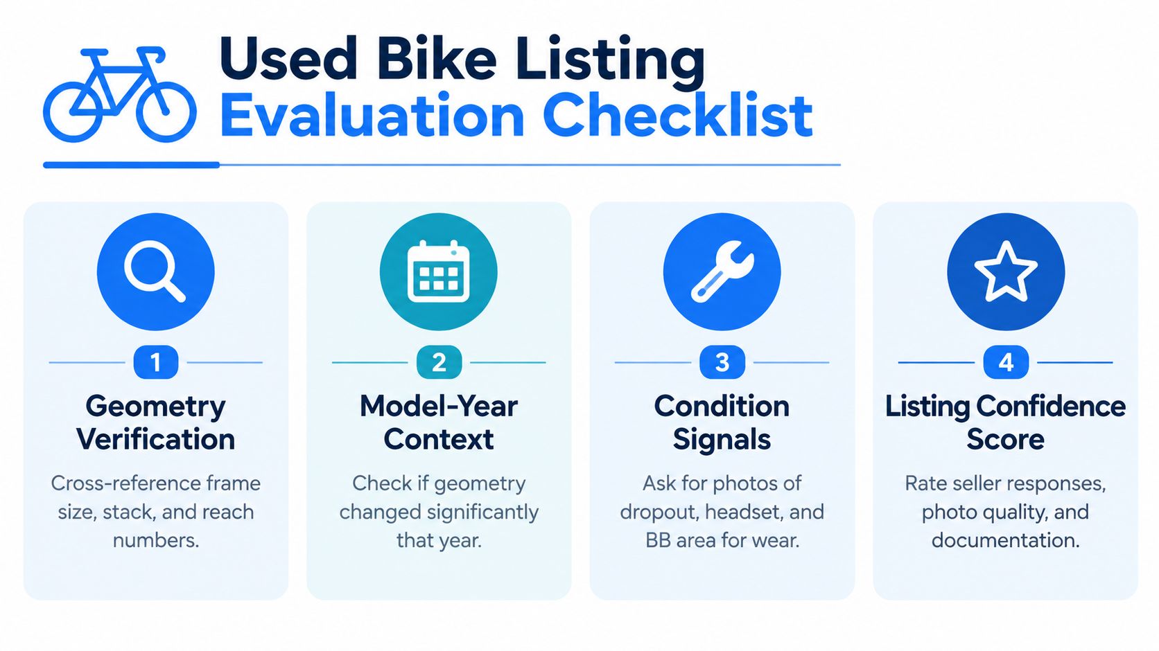 A four-step checklist for evaluating used bike listings including geometry verification and listing confidence scores.