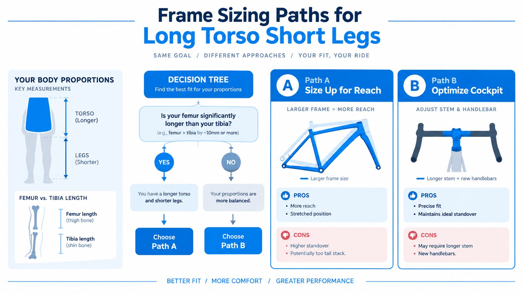 An infographic detailing two frame sizing paths for cyclists with a long torso and short legs.