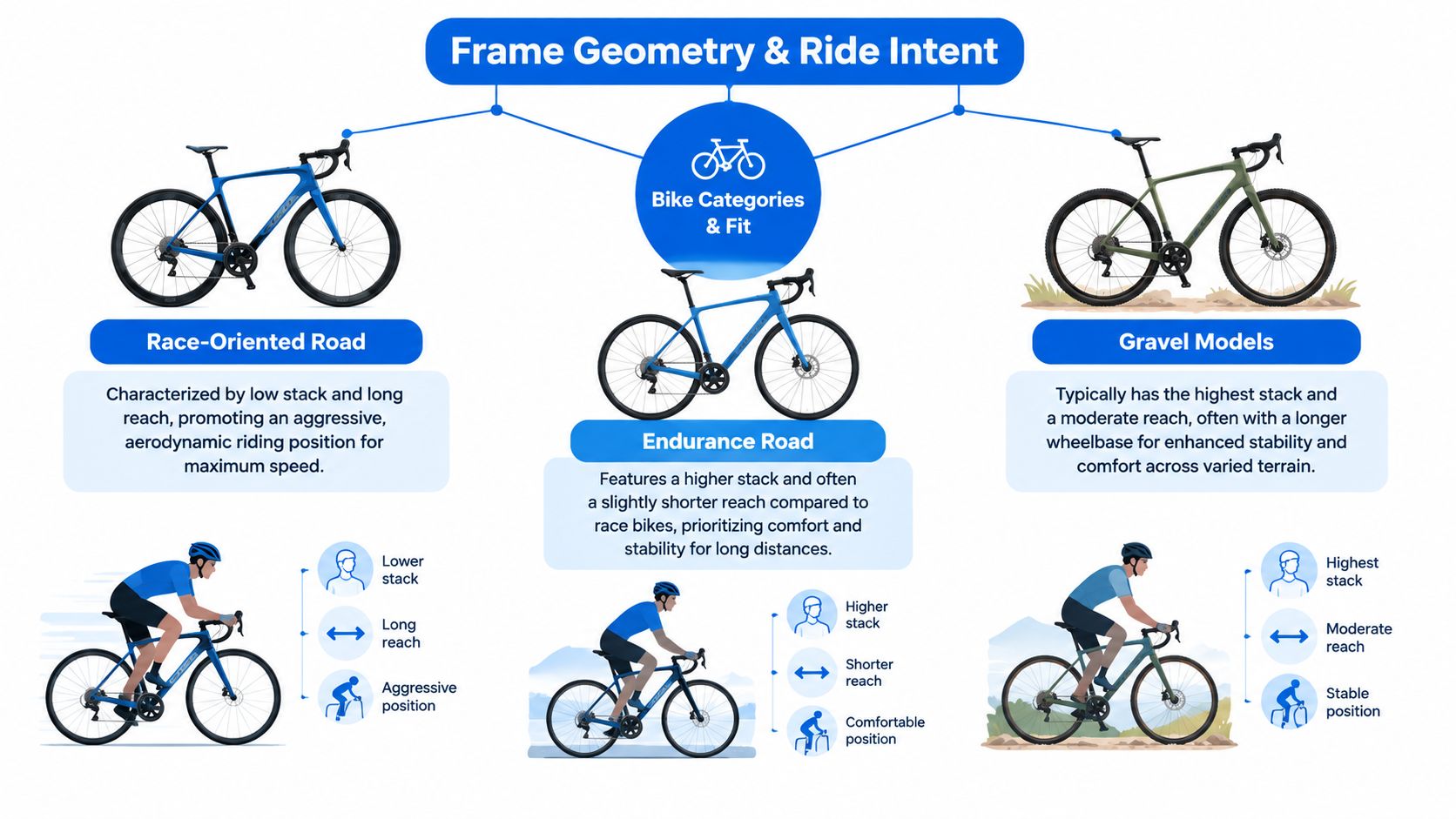 An infographic comparing frame geometry and ride intent for race, endurance, and gravel bikes.