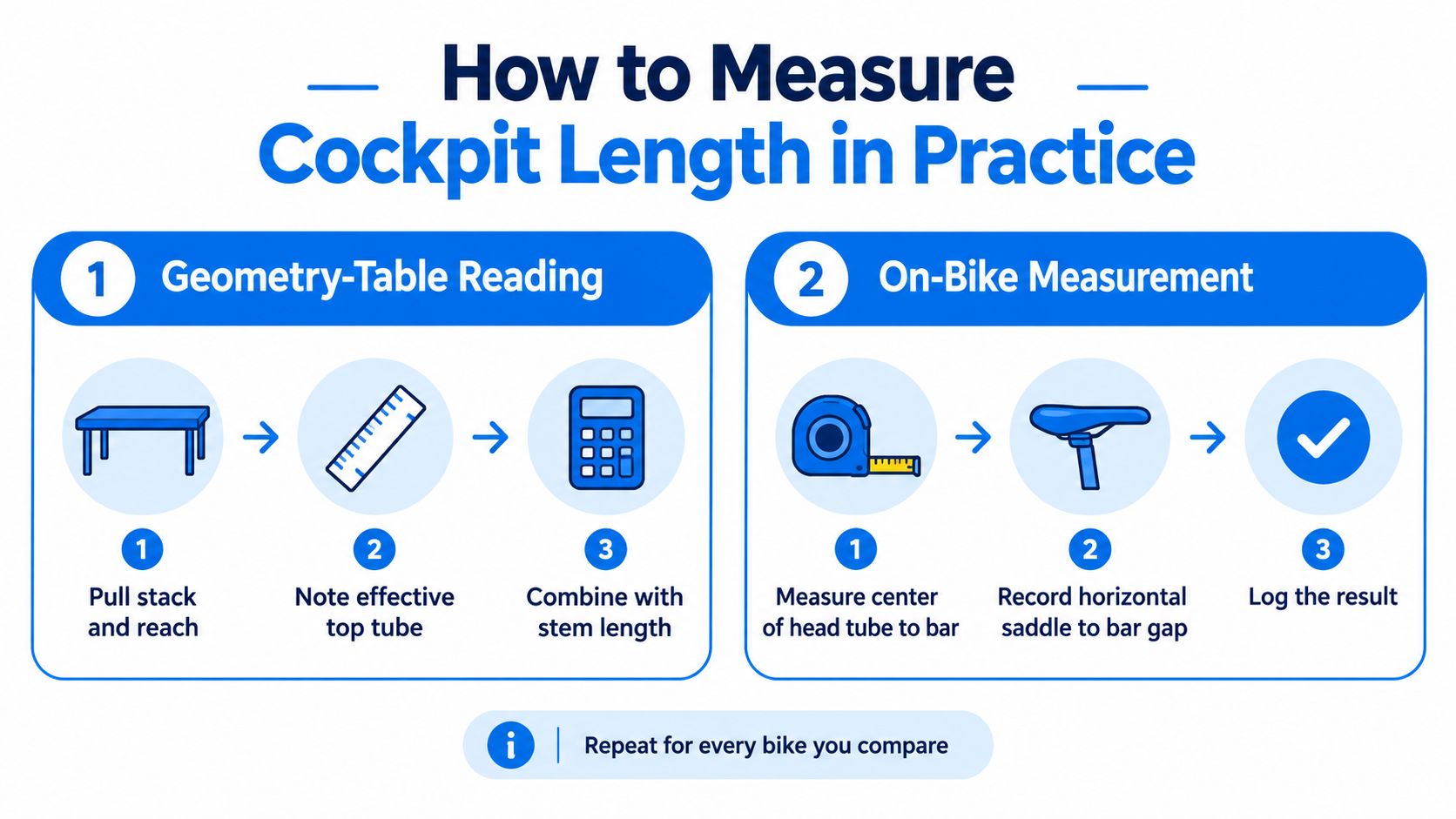 An infographic showing two methods to measure bike cockpit length: geometry-table reading and on-bike measurement.