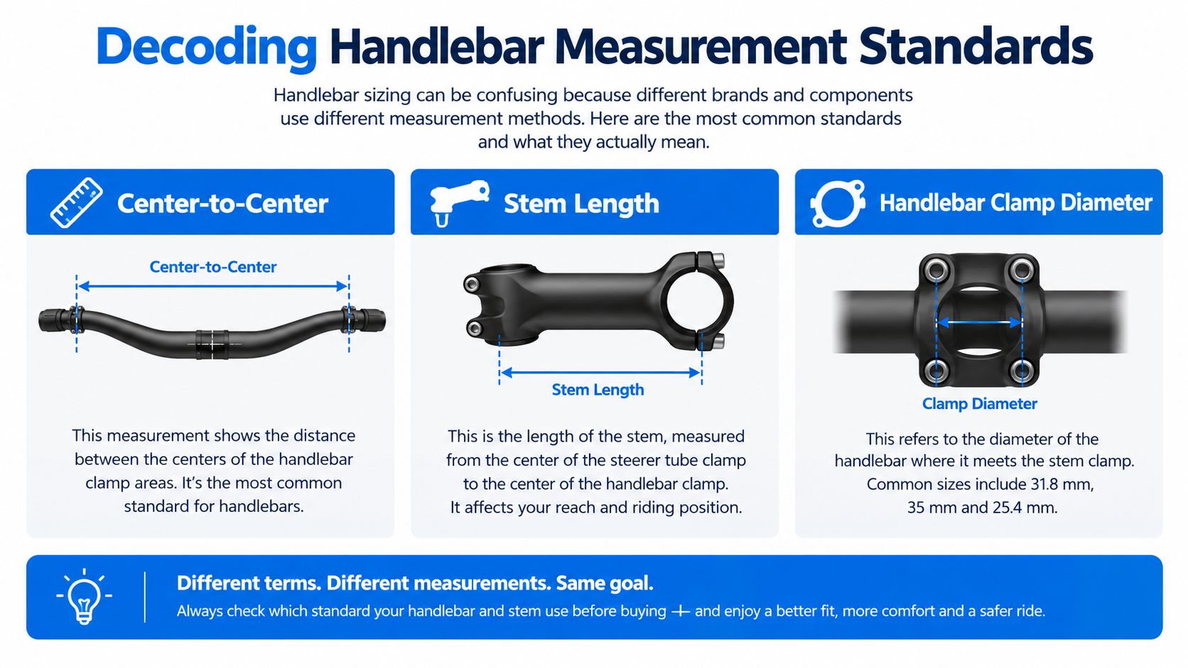 An infographic explaining bicycle handlebar measurement standards including center-to-center width, stem length, and handlebar clamp diameter.
