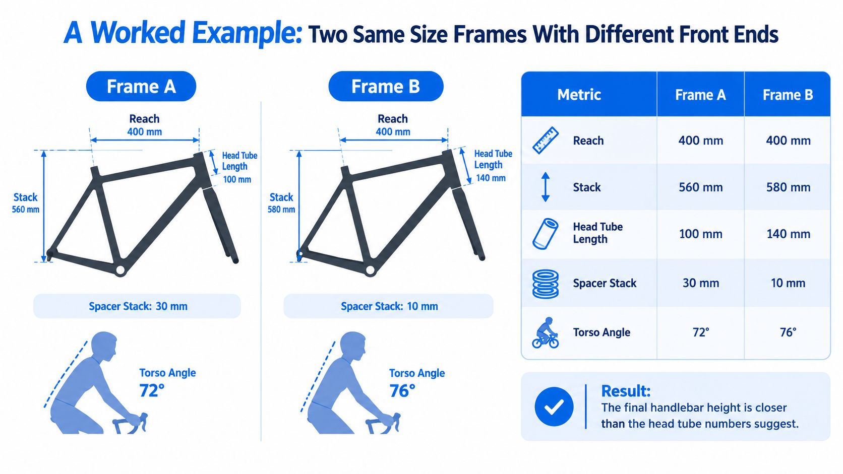 Comparison of two bicycle frames showing different stack and head tube relationships, with a separate illustration of cockpit configuration choices affecting finished hand position.
