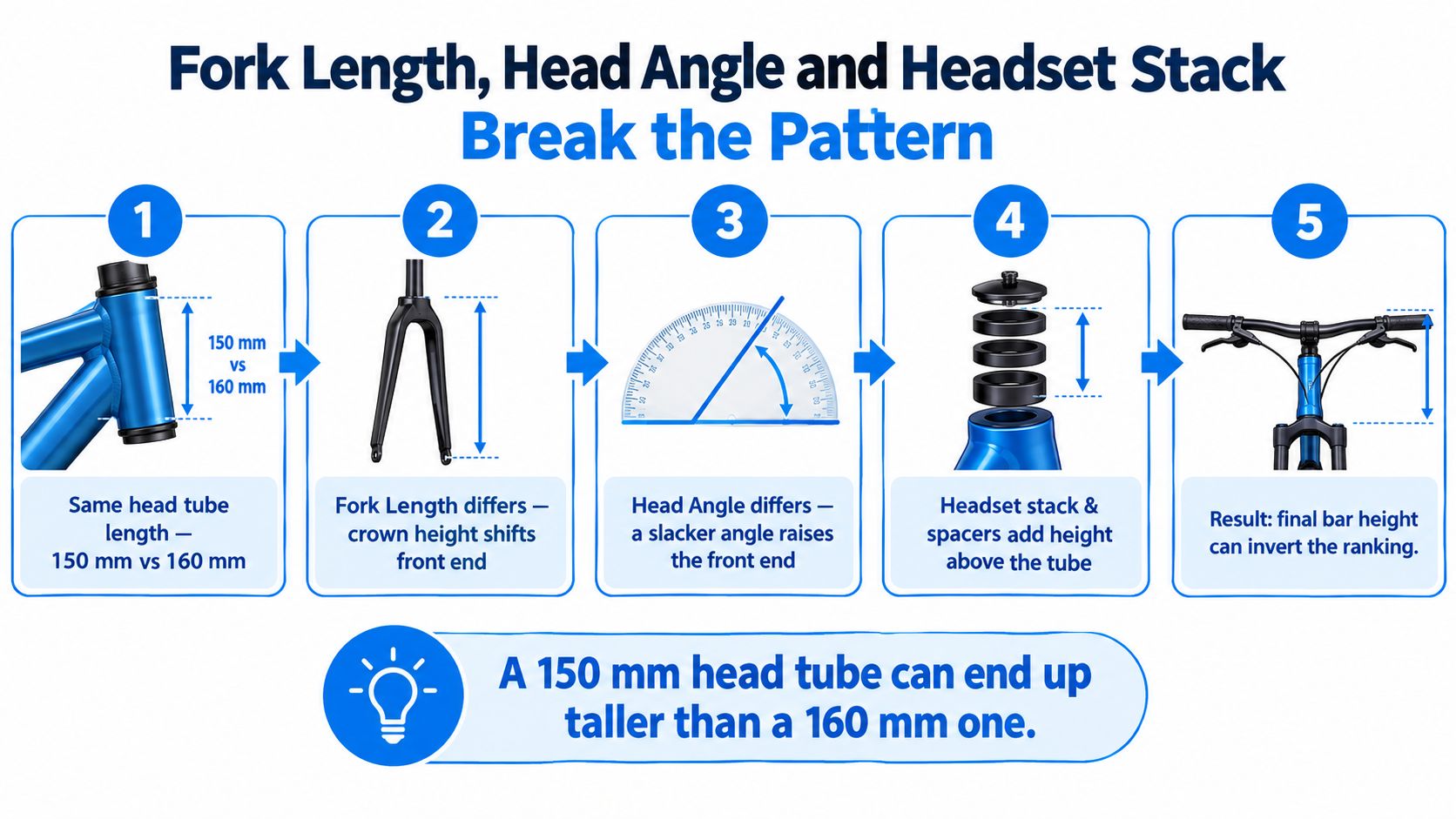 An infographic separating published frame stack from assembled cockpit height, showing that headset cover, spacers, stem, and bar setup affect finished handlebar height, not the frame's published stack.