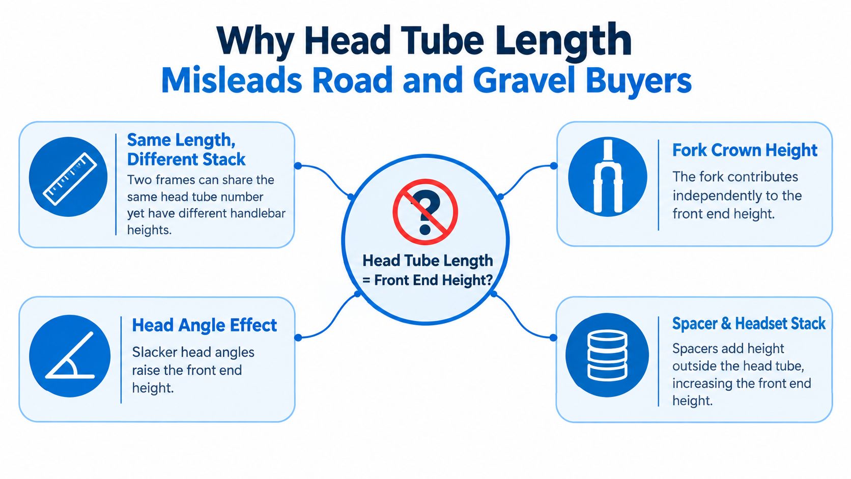 An infographic explaining why head tube length is an inaccurate measure of bike front end height.