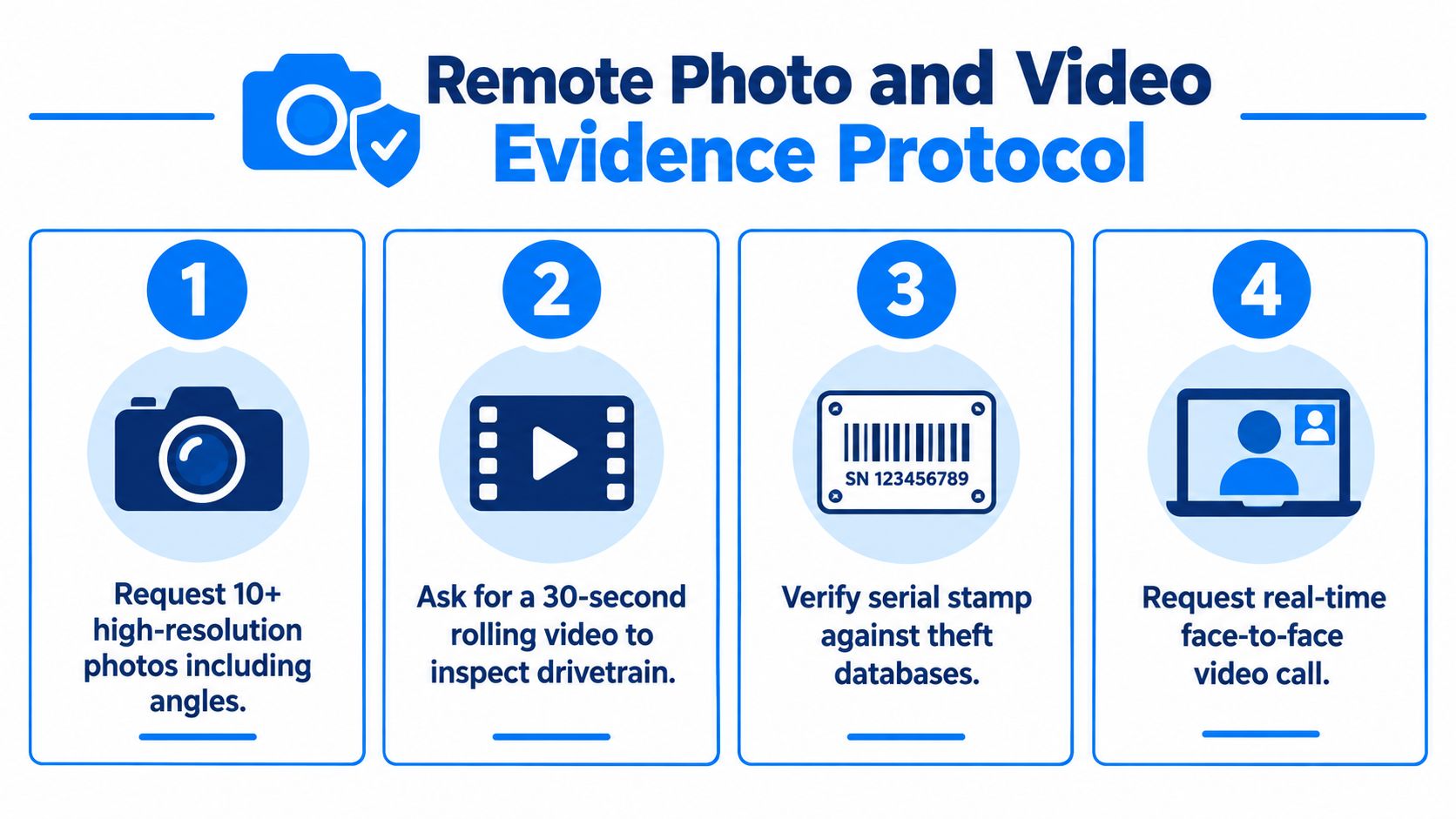 A flowchart titled Remote Photo and Video Evidence Protocol outlining four steps for inspecting used bicycles online.