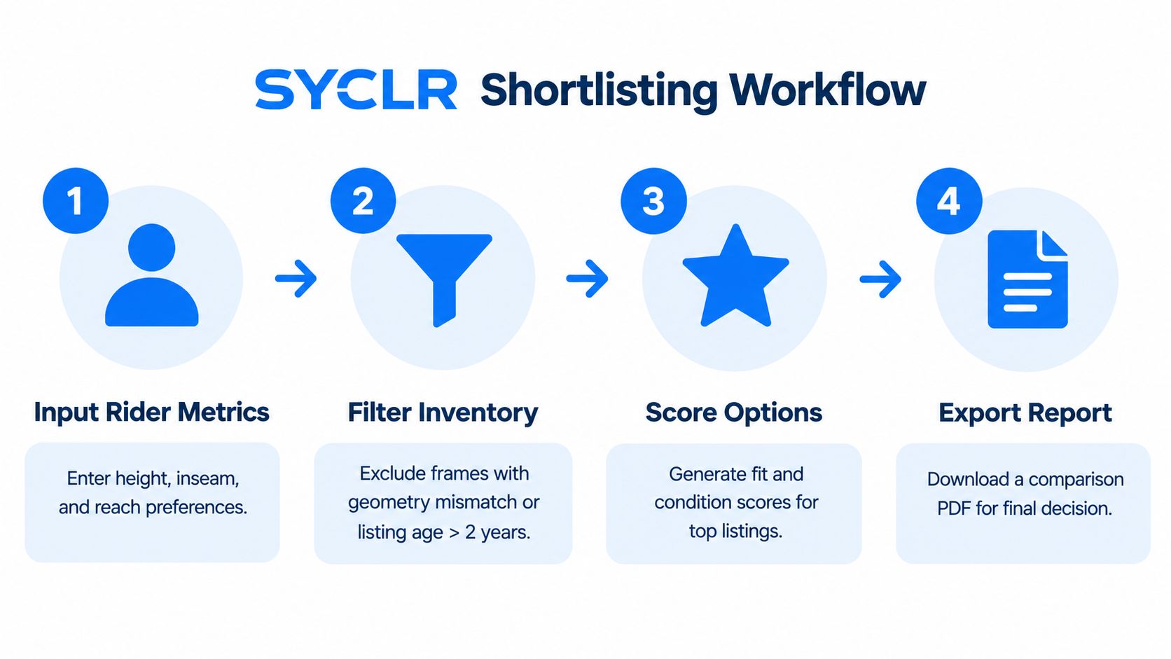 A four-step graphic showing the Syclr shortlisting workflow for selecting the correct used bike online.