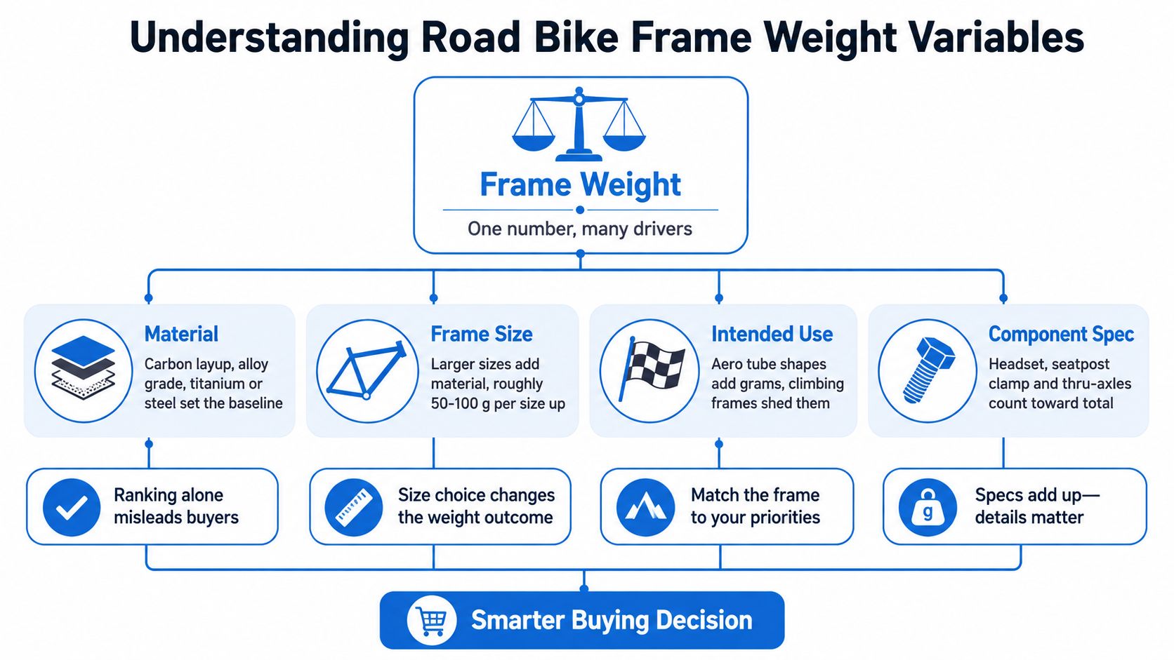 An infographic titled Understanding Road Bike Frame Weight Variables, highlighting factors like material, size, use, and components.